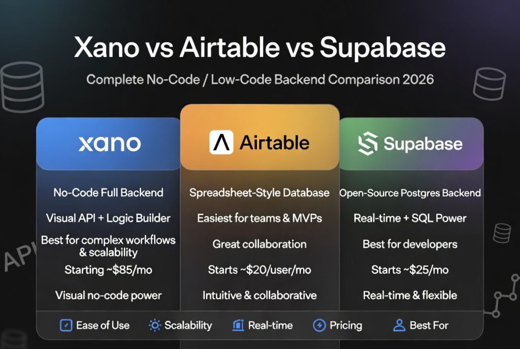 Xano vs Airtable vs Supabase 2026 Comparison Table and Infographic